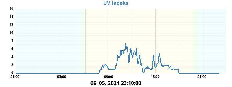 UV Indeks