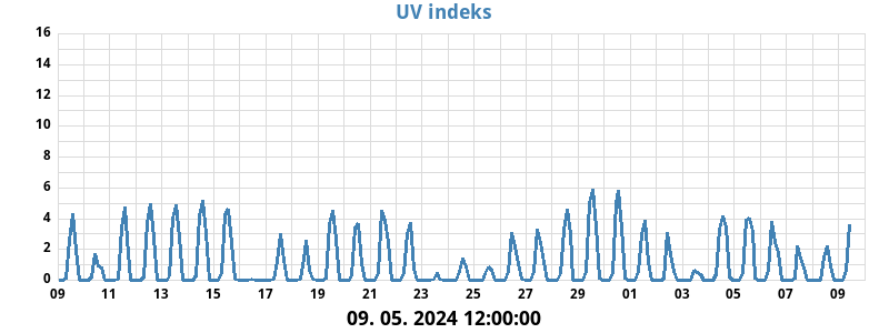 UV indeks