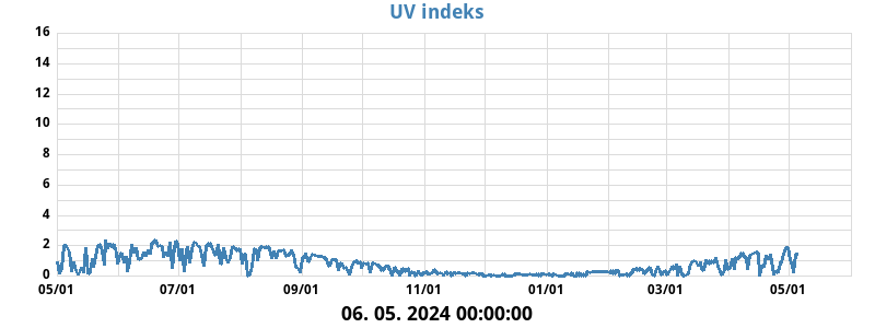 UV Indeks